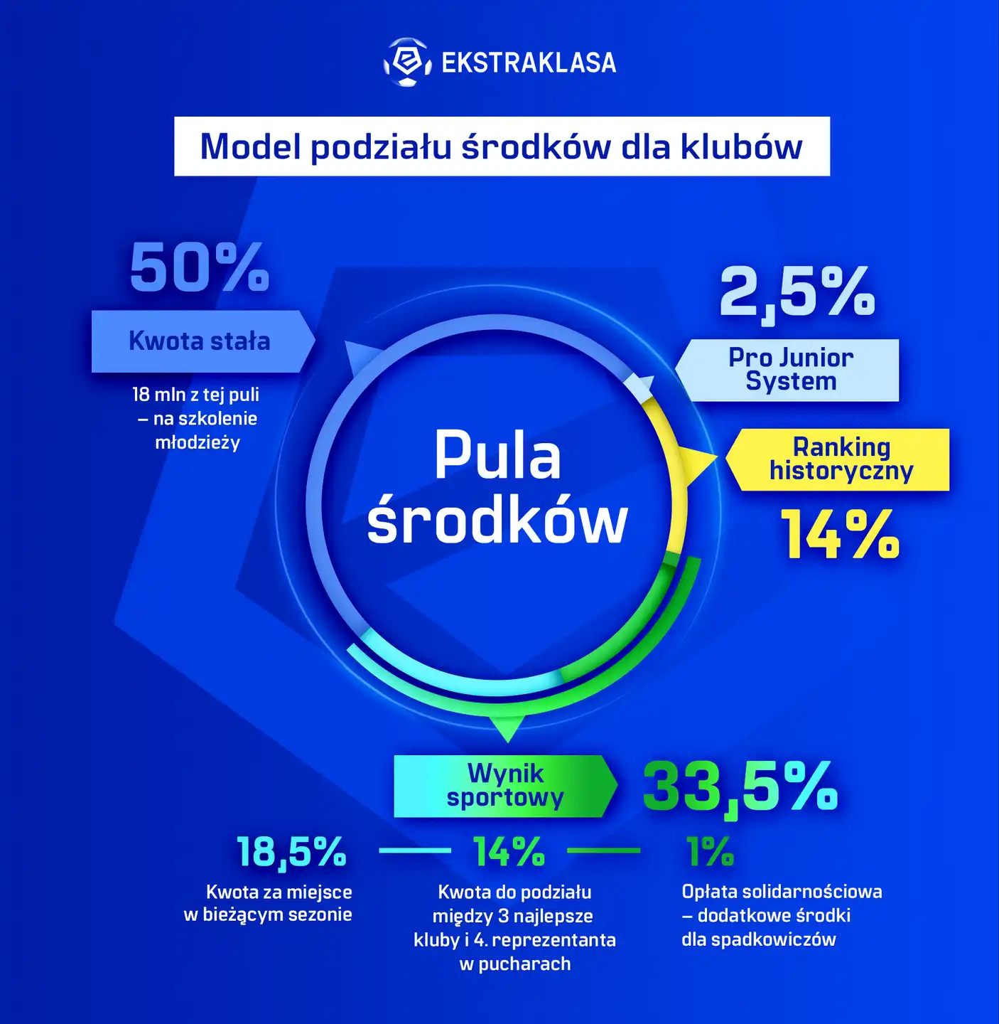 Kluby otrzymały z Ekstraklasy ponad 300 mln zł za sezon 2025/2026 